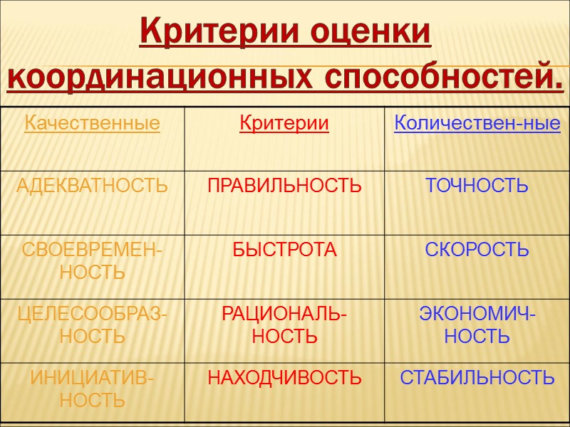 Критерии оценки  координационных способностей.
